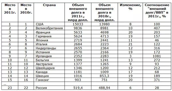 Долги стран 2025. Таблица страны мира по внешнему долгу. ввп и госдолг стран мира таблица. таблица внешнего долга стран мира. внешний долг таблица по странам.