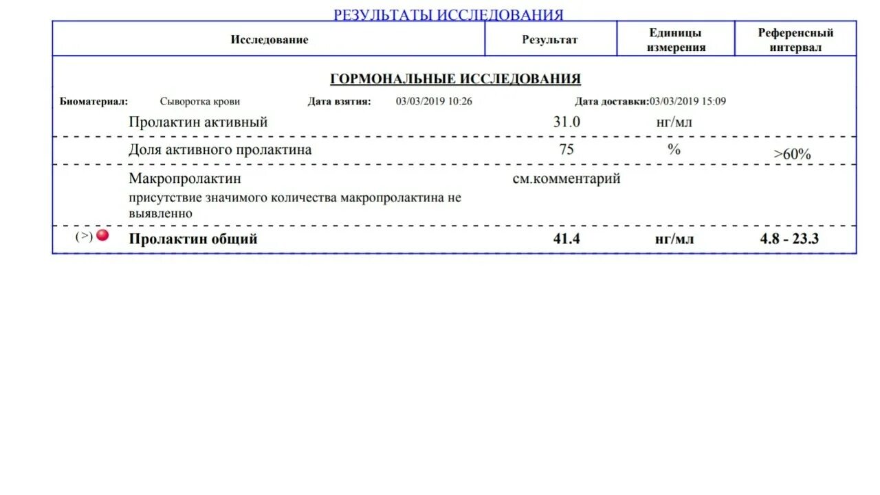 Мономерный пролактин сдать. Процент пролактина биологически активного норма у женщин. пролактин и макропролактин норма у женщин. пролактин мономерный норма.