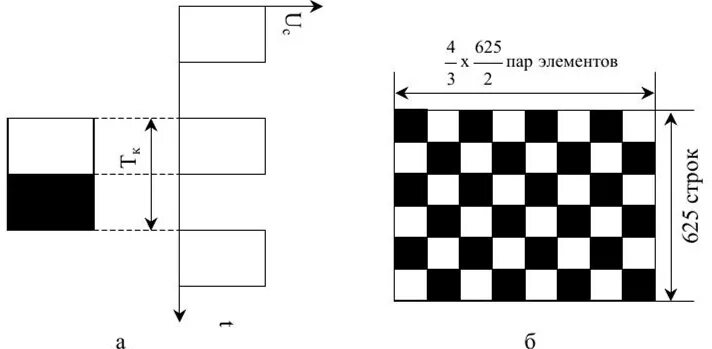 Осциллографический метод измерения частоты. Временная развертка осциллографа. Сигналы развертки. Часть полного видеосигнала осциллограмма. Что такое скважность импульсного сигнала.