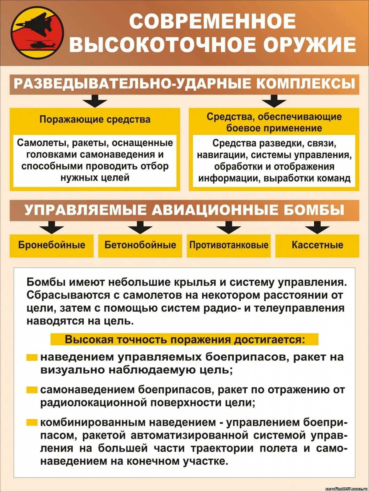 Поражение высокоточного оружия. Высокоточное оружие поражающие факторы. Характеристика высокоточного оружия. Высокоточное оружие поражающие факторы и их характеристика. Оружие массового поражения ОБЖ.