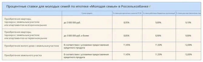 Процент ипотеки на молодую семью