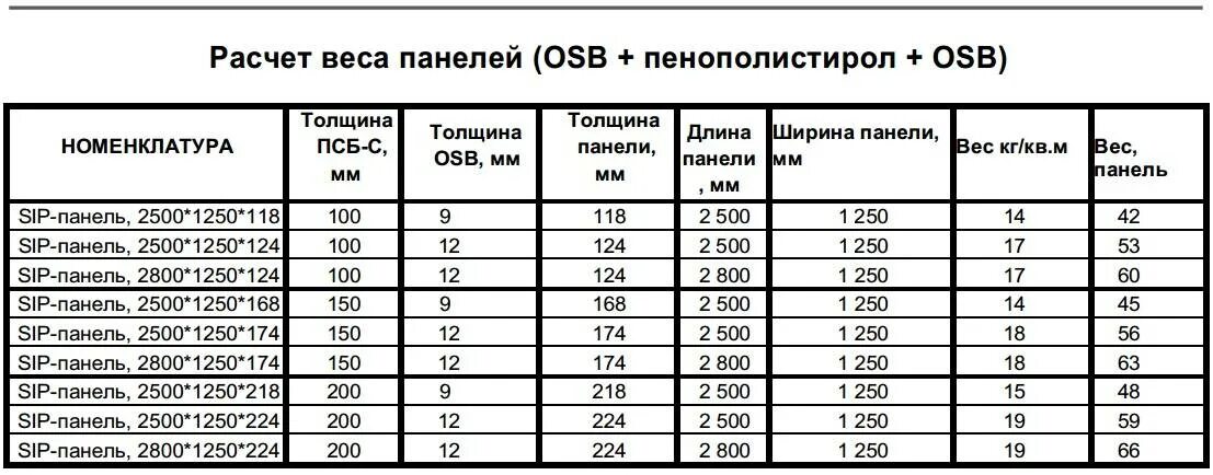 Вес монтаж. Сип панели вес 1м2. sip панели вес. вес сип панели 124 мм. плотность осп плиты кг/м3.