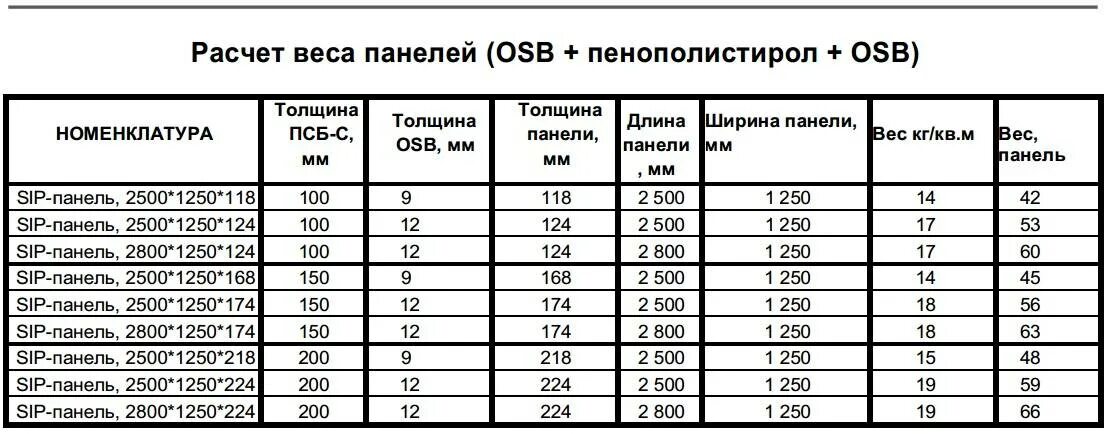 Лист максимальная толщина. Вес SIP панели. Вес СИП панели 124 мм. СИП панели вес 1м2. ОСП 6 мм вес листа.