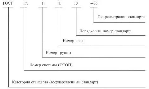 Номер системы стандартов охрана природы