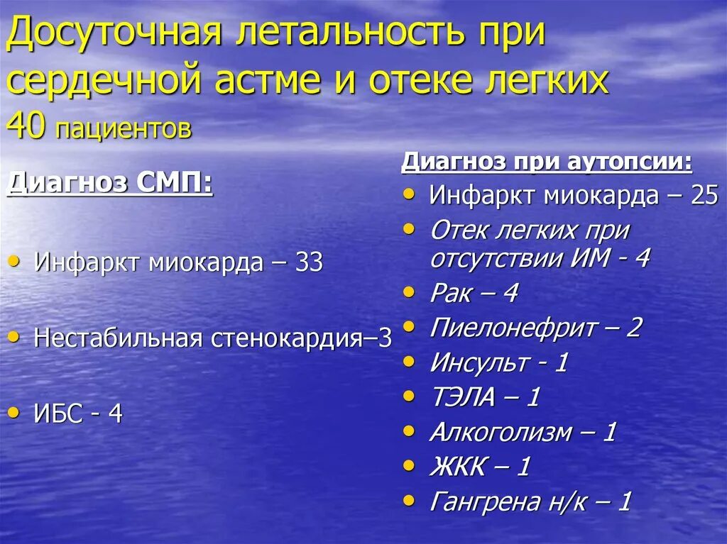 Досуточная летальность. Отек легких при сердечной астме. ПП при сердечной астме. Препараты при сердечной астме.