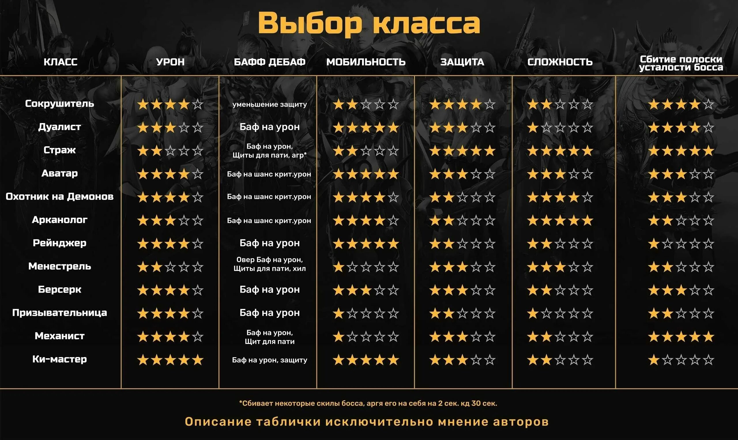 Шанс выпадения оруженосца. Лост АРК таблица классов. Ранги ПВП лост АРК. Звания на арене в лост АРК. Лост АРК сравнение классов.