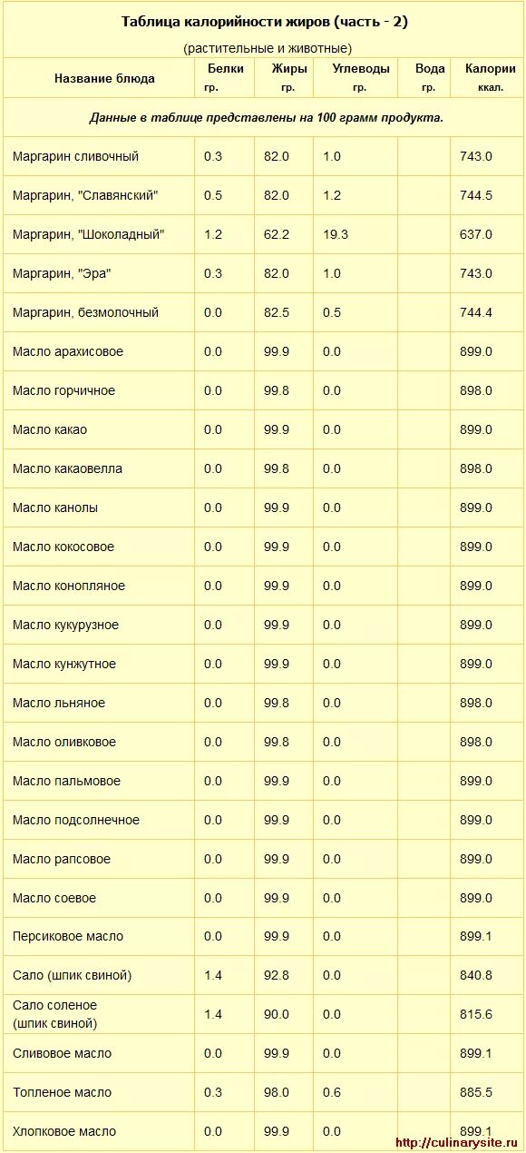 Столовая ложка подсолнечного масла сколько калорий