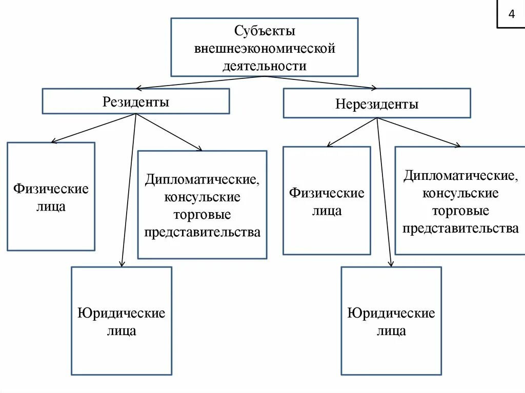 Субъекты внешнеэкономической деятельности. Внешнеэкономическая деятельность хозяйствующих субъектов. Анализ рисков хозяйствующего субъекта. Субъекты внешнеэкономической деятельности пример. Кто регулирует внешнеэкономическую деятельность.