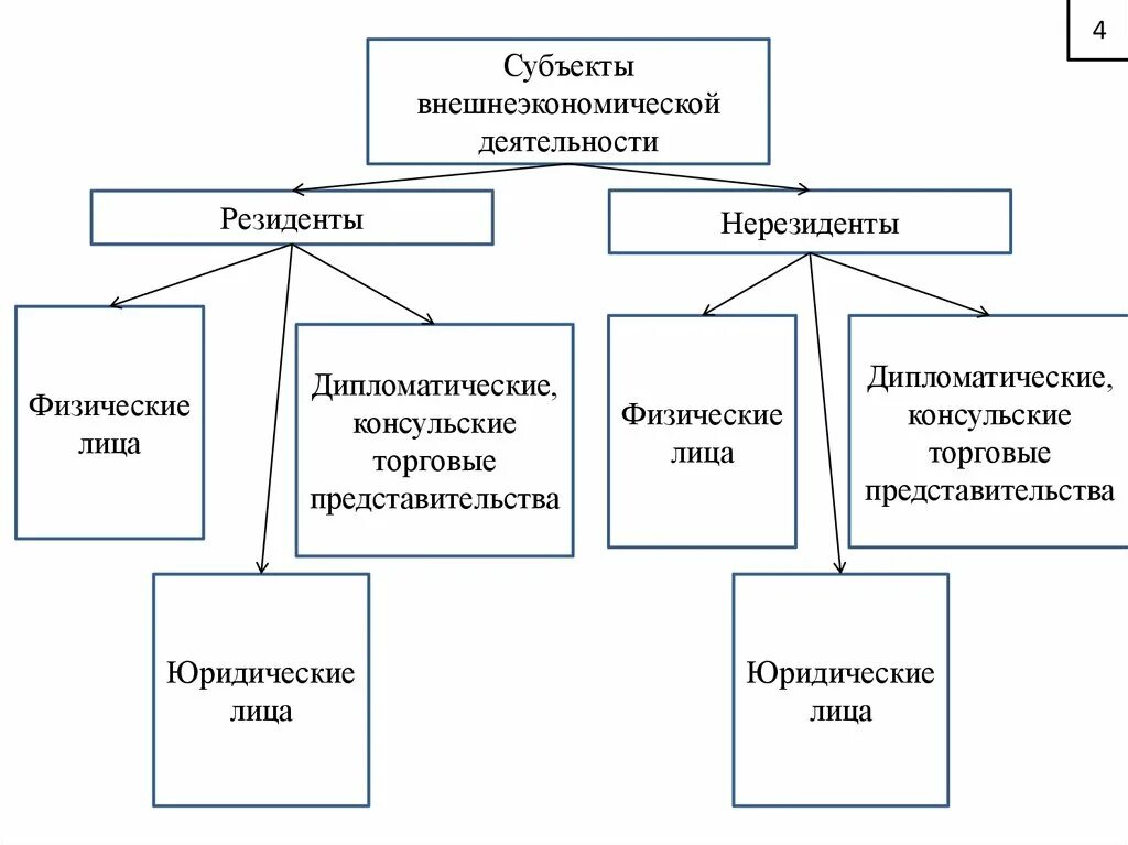 Субъекты торговой организации. Схема субъектов ВЭД. Субъекты внешнеэкономической деятельности. Субъекты и объекты внешнеэкономической деятельности. Внешнеэкономическая деятельность схема.