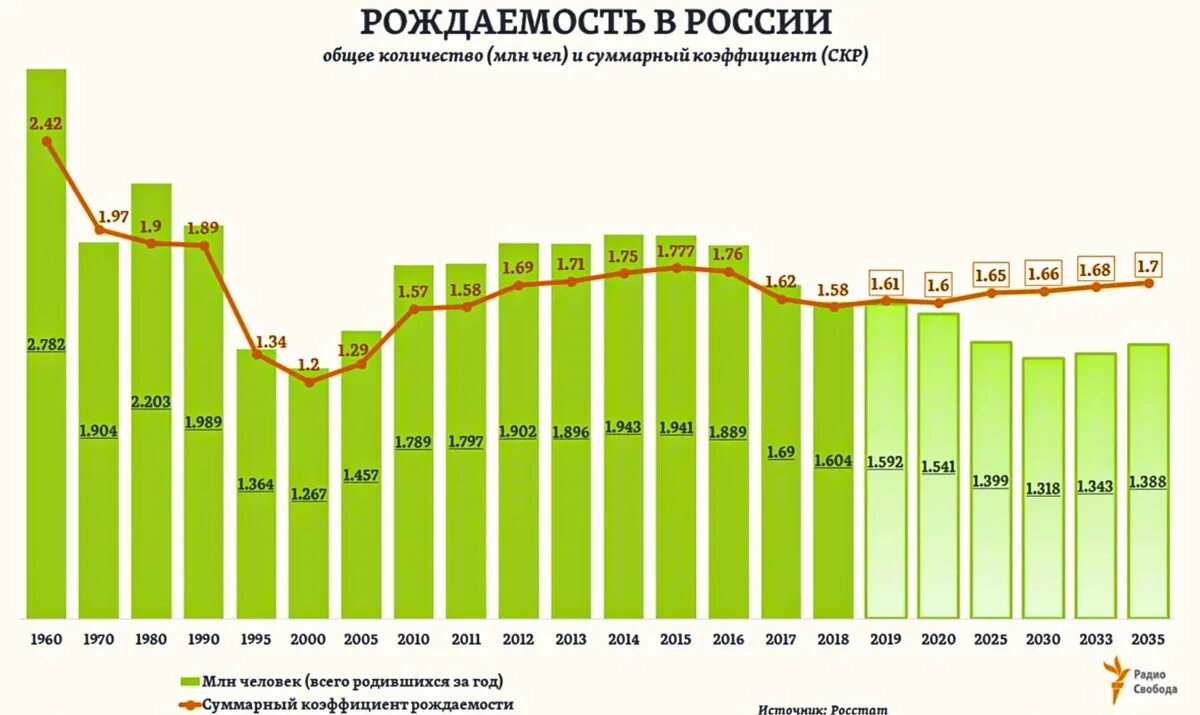 График рождаемости и смертности в России за 2015 - 2020 год. Коэффициент рождаемости РФ по годам. Рождаемость в России с 1990 по 2020. Статистика рождаемости в России по годам с 1990. Сколько детей на тысячу человек