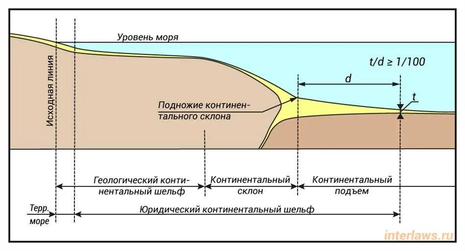 Внешняя граница континентального шельфа РФ. Внутренняя граница континентального шельфа РФ. Территориальное море континентальный шельф. Схема континентального шельфа РФ. Внутренние континентальные воды