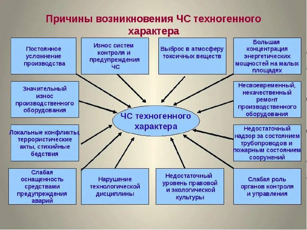 Основной причиной чрезвычайных ситуаций является