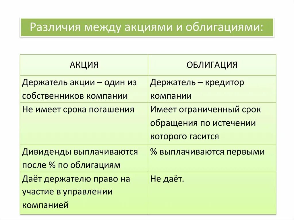 Признаки отличающие акции не включенные. Отличие акции от облигации. Разница между акциями и облигациями. Облигация и акция отличия. Основные отличия акции от облигации.