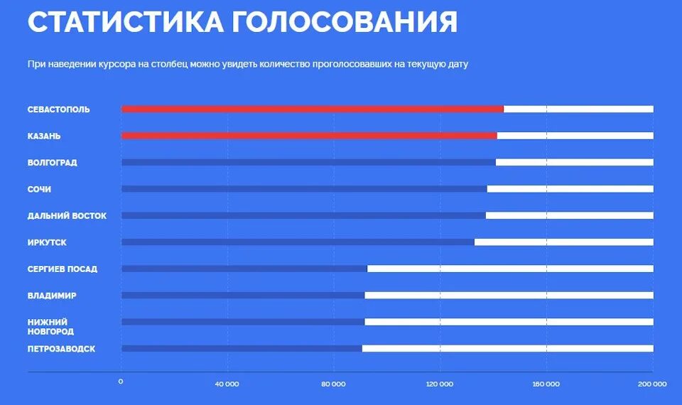 Голос количество проголосовавших. Статистика голосования. статистика проголосовали. голосование за новые купюры.