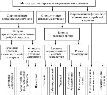 Механический метод диагностирования