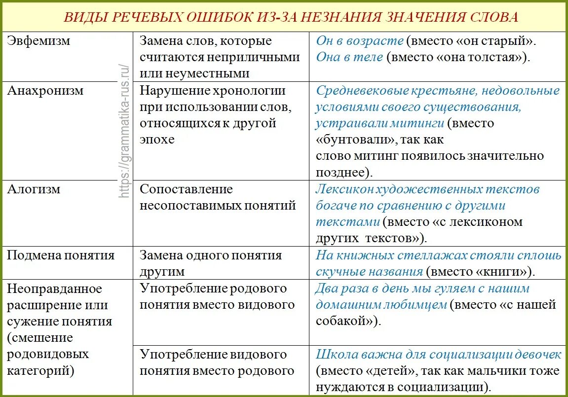 Слово необоснованно. Типы лексических ошибок в русском языке. Речевые ошибки примеры. Типы речевых ошибок с примерами. Виды речевых и грамматических ошибок.