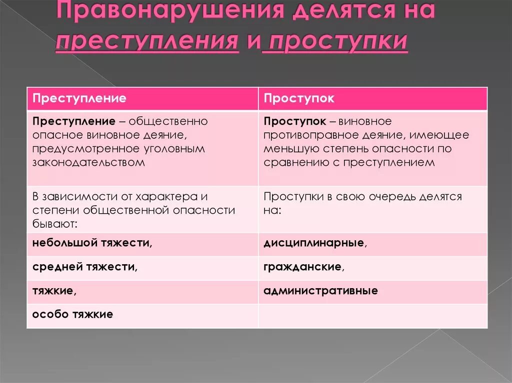 Различие между проступком и преступлением. Проступок и преступление отличие и сходства. Преступление и проступок Общие черты и различия.