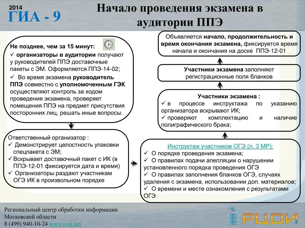 Порядок завершения экзамена в аудитории ППЭ. Организатор в аудитории ответственный на ОГЭ. Время начала и проведения экзамена. Время начала проведения экзамена в аудитории ГИА. Время начала проведения экзамена в ппэ выберите