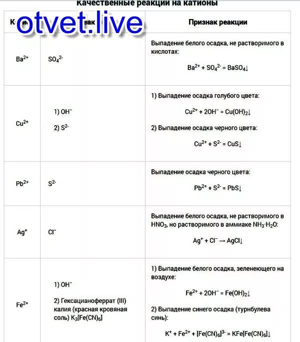 Белый осадок выпадает при взаимодействии