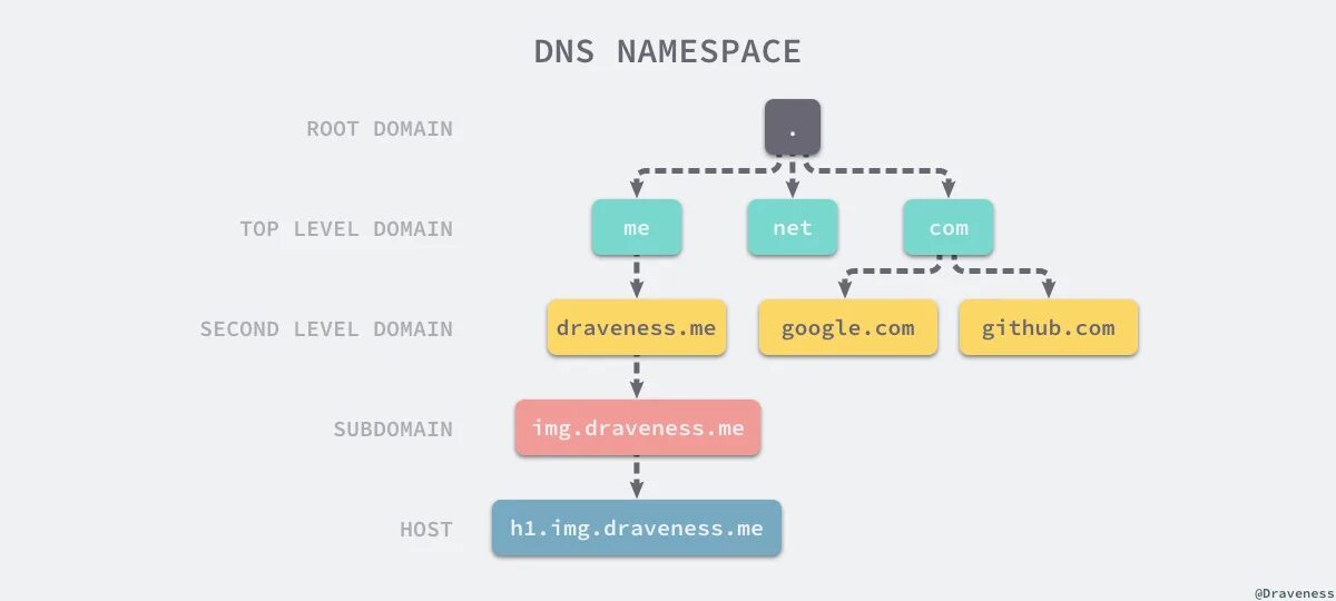 Domain tld. Карьерный рост в днс. top level domain. dns протокол. dns таблица.