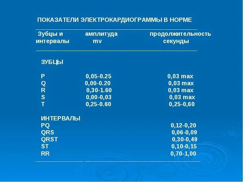 Интервал pq норма 0. Qt на экг у детей норма по возрастам. Нормы экг у взрослых расшифровка таблица показатели. Интервал qrs на экг норма. Параметры экг в норме таблица.