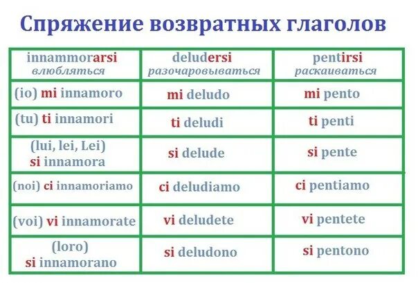 Спряжение глаголов с переводом. Спряжение глаголов с переводом