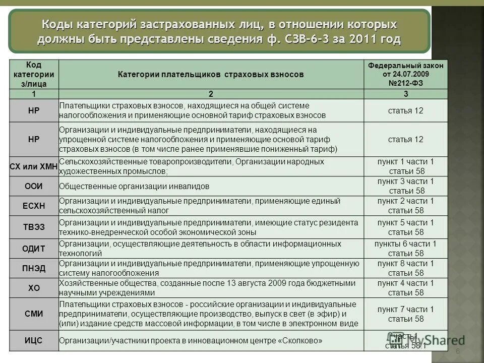 Код категории застрахованного лица. Код категории страхователя. Код категории застрахованного лица МС. Код категории страхователя в ПФР.