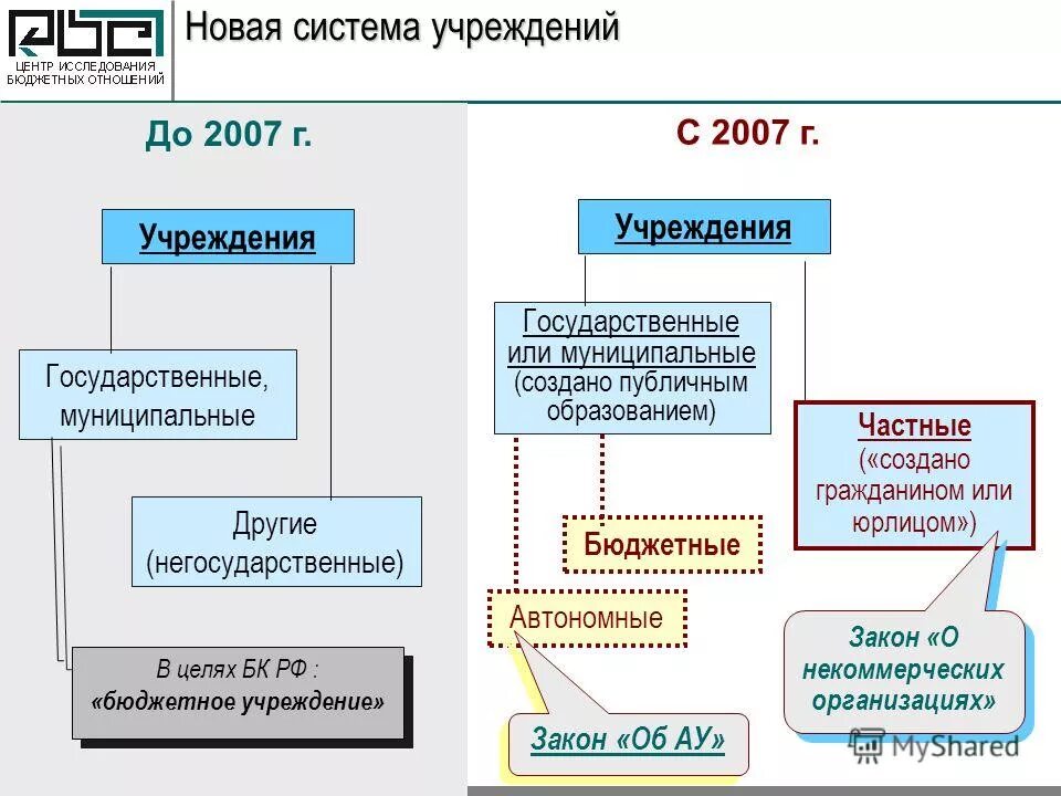 Государственные муниципальные частные учреждения. Новые подсистемы. Перевод бюджетной организации в автономную. Государственные и негосударственные крестьяне кратко. Центр бюджетных исследований.