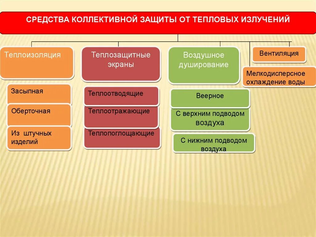 Группа методов защиты. Средства коллективной защиты от тепловых излучений. Средства коллективной защиты (СКЗ). Классификация средств коллективной защиты от тепловых излучений. Коллективные средства защиты от радиации.