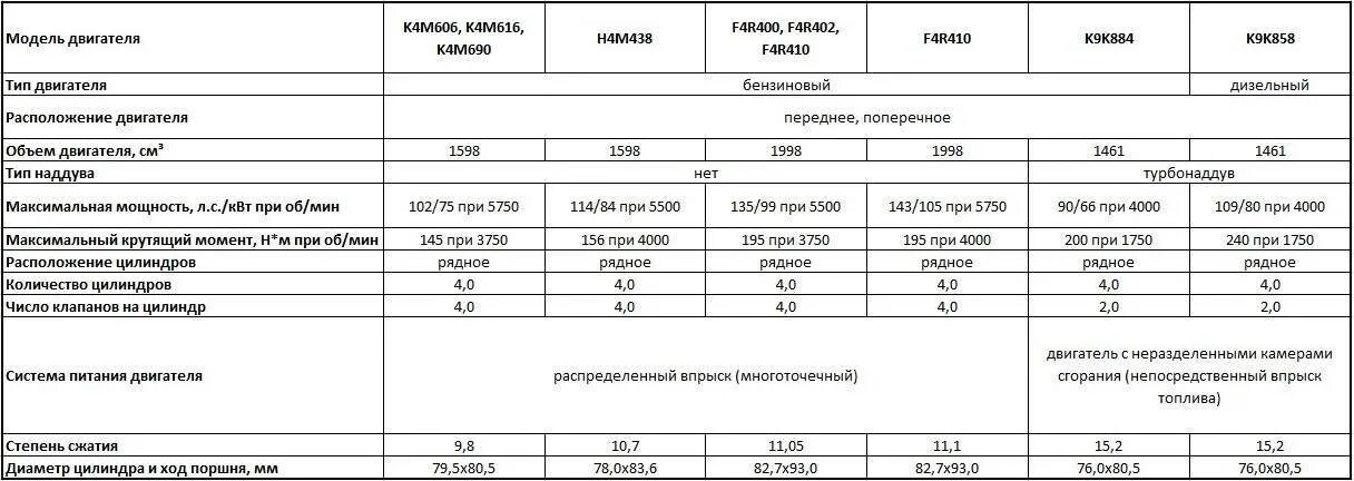 Объем масла в двигатель логана. Двигатель к4м характеристики. заправочные емкости рено дастер 1.6 4х4. двигатель 2л рено дастер характеристики. заправочные ёмкости рено дастер 1.6 4х4 102 л.с.