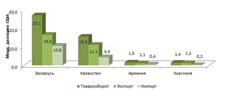 Таможенная статистика внешней торговли рф. Товарооборот Кыргызстана. Внешний товарооборот Кыргызстана. Товарооборот Кыргызстан Россия. Экспорт товаров Киргизия.