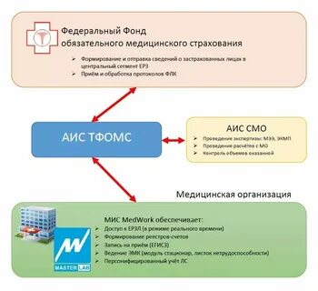 Регистре застрахованных лиц города москвы омс