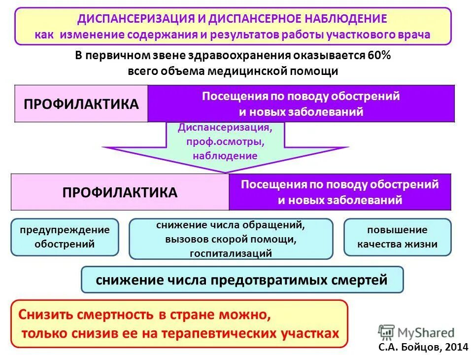 виды диспансеризации. группы динамического наблюдения в психиатрии.