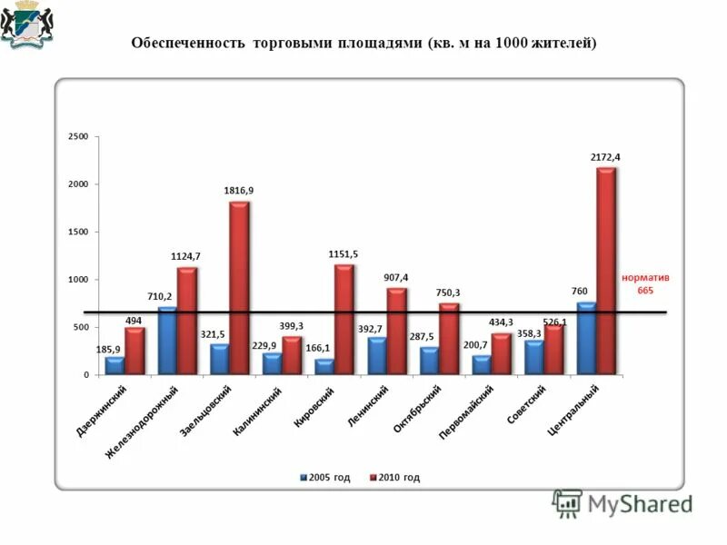 Обеспеченность товарных средств. Обеспеченность торговой площадью. Обеспеченность городов торговыми площадями. Обеспеченность торговой площадью. Норматив обеспеченности торговыми площадями на 1000 жителей.