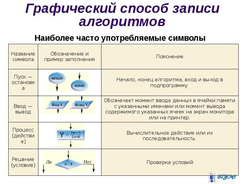 Алгоритмическое программирование алгоритм. Графический способ записи алгоритмов блок схема. Графический способ записи алгоритма в информатике. Программный способ описания алгоритма. Способы записи алгоритмов в информатике 8 класс таблица.