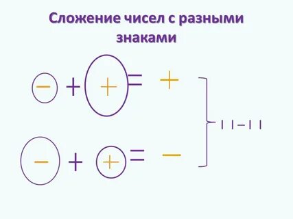 Сложить числа с разными знаками надо