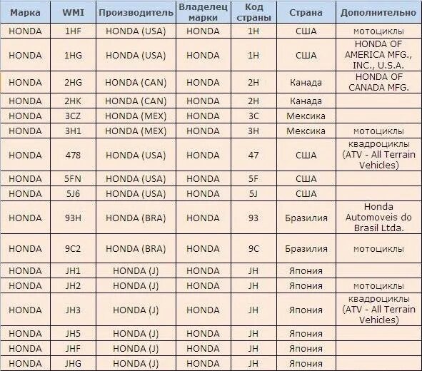 Таблица вин кодов автомобилей расшифровка. VIN коды стран изготовителей автомобилей. Производитель по вин коду таблица. Вин номер автомобиля таблица расшифровка. Код расшифровка двигателя