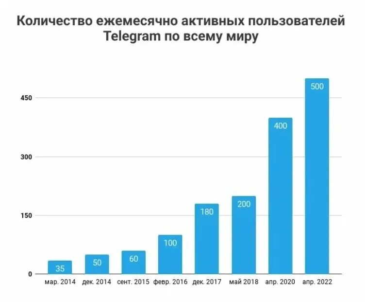 Сколько пользователей в россии. Аудитория телеграмм статистика. Статистика пользователей телеграмм 2022. Аудитория телеграм 2022 статистика. Аудитория телеграм в России 2022.