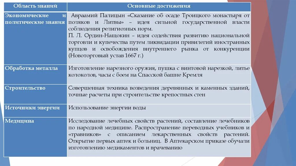 Достижения культуры россии 17 века