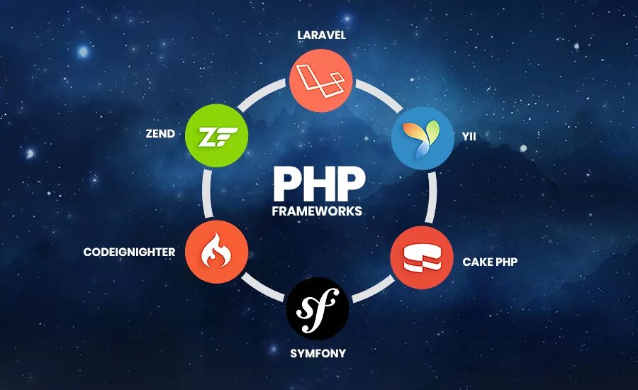 Работа фреймворк. Фреймворк php. web фреймворки. фреймворки для разработки сайта. что такое фреймворки в программировании.