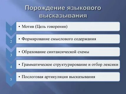 Операции порождения речевого высказывания