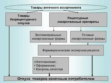 Виды товаров в аптеке