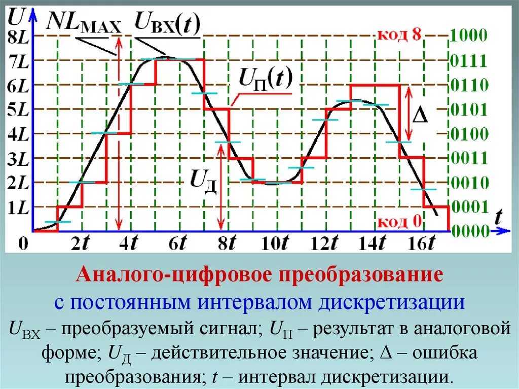 Преобразование цифрового сигнала в аналоговый называется. Аналого-цифровое преобразование. Аналого-цифровое преобразование сигнала. Принцип аналогово цифрового преобразования. Частота дискретизации АЦП.