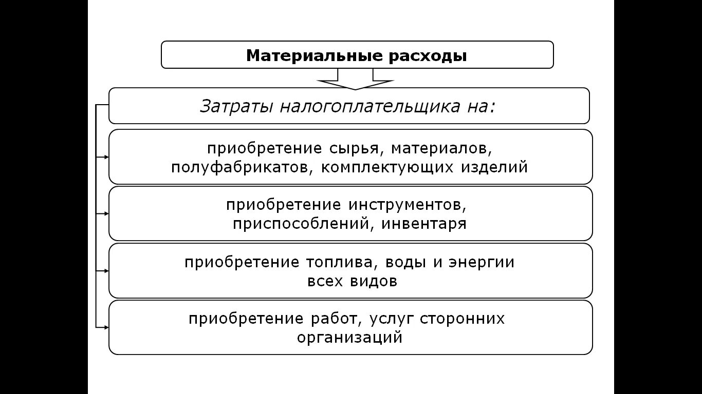 Что относится к материальным расходам предприятия. Материальные расходы это какие расходы в бухгалтерском учете. Материальные затраты предприятия. Материальные затраты это затраты. В состав расходов организации включаются