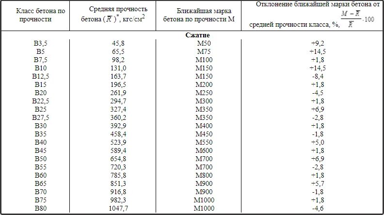 Бетон б25 прочность на сжатие. Марка бетона м200 соответствует классу бетона. Марка прочности бетона м15. Марка бетона по прочности на сжатие в15.