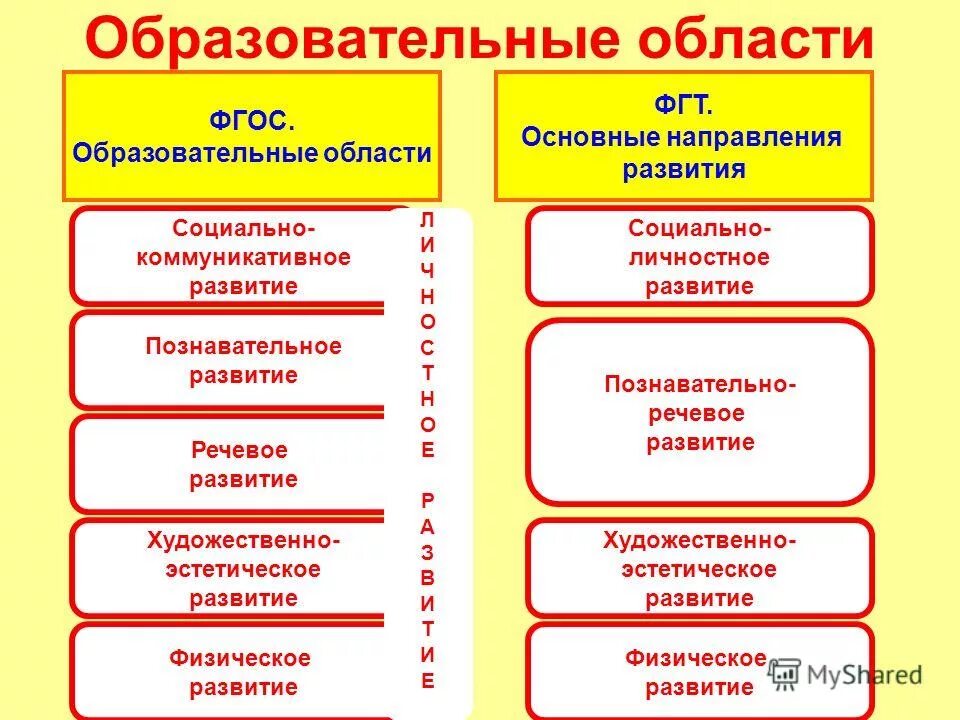 Количество образовательных областей. Образовательные области по ФГОС. 5 Областей ФГОС. Сколько образовательных областей. ФГОС области развития.