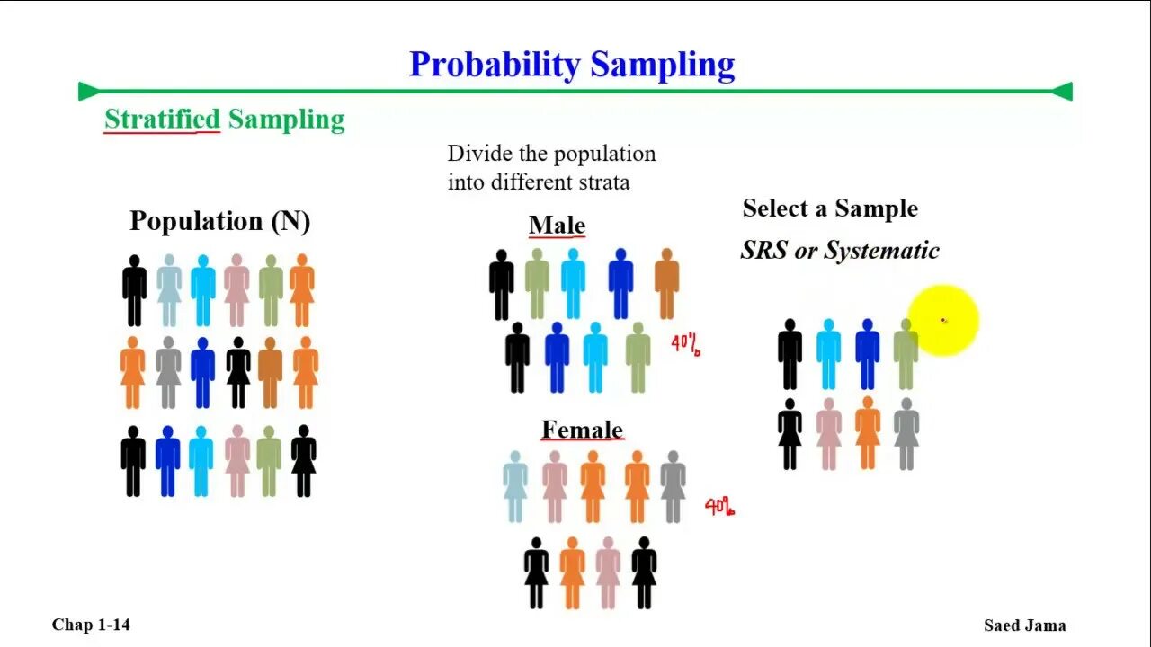 Sampling techniques. Sampling techniques