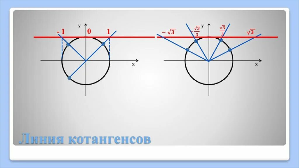 Ось котангенсов на окружности. Линия котангенса на единичной окружности. Линия котангенса на окружности. Линия котангенсов на тригонометрической окружности. Линия тангенса и котангенса на окружности.