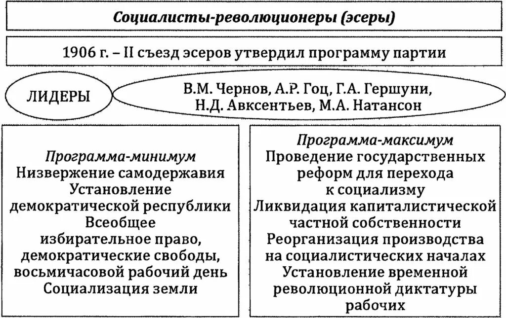 Партия социалистов-революционеров эсеры таблица. ПСР партия социалистов революционеров. Политическая партия эсеры программа партии. Эсеры государственное устройство. Пср год создания партии