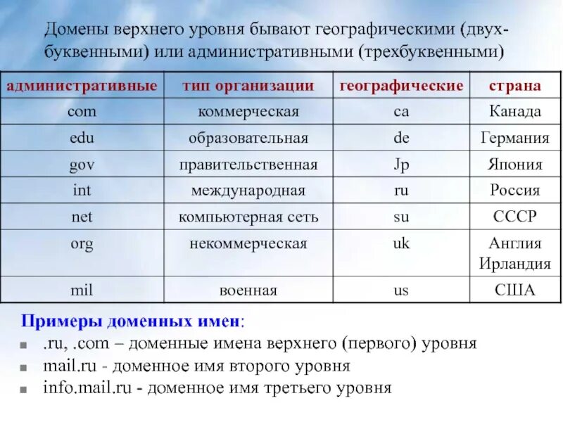 Доменное имя верхнего. Домен верхнего уровня. имя домена верхнего уровня. административный домен верхнего уровня. типы доменов верхнего уровня.